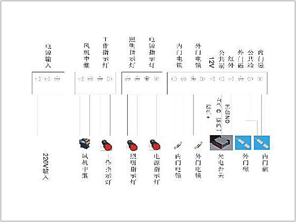 風淋室控制板副板接線示意圖輸入、輸出端子接口說明